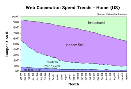 Web Connection Speed Trends