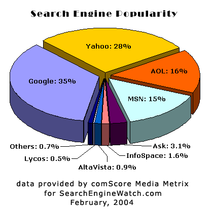 Search Engine Popularity