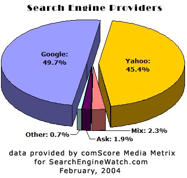 Search Engine Providers